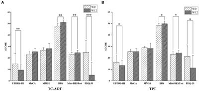 Enhanced brain functional connectivity and activation after 12-week Tai Chi-based action observation training in patients with Parkinson’s disease